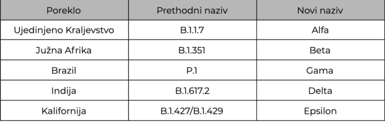 sojevi koronavirusa sa grckim nazivima